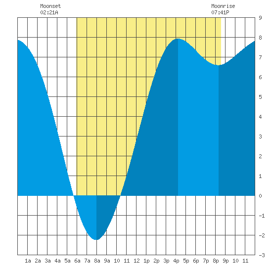 Gardiner tide chart for Tuesday, August 9, 2022