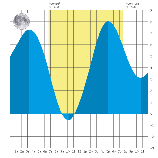 Gardiner tide chart for Saturday, September 10, 2022