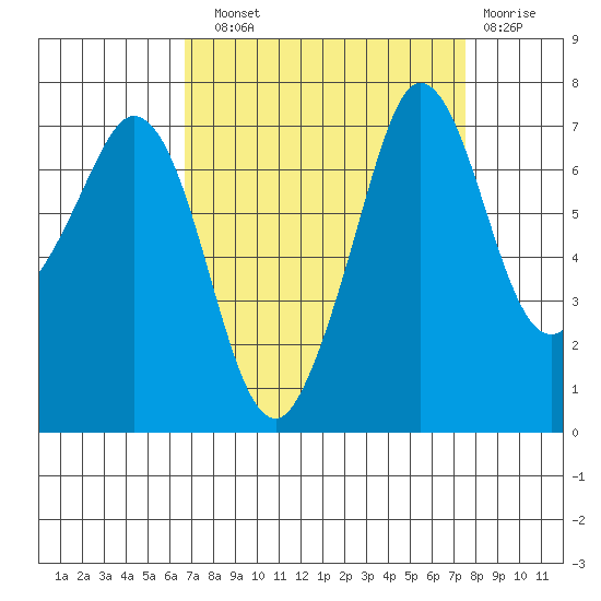 Gardiner tide chart for Sunday, September 11, 2022