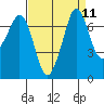 Gardiner tide chart for Sunday, September 11, 2022