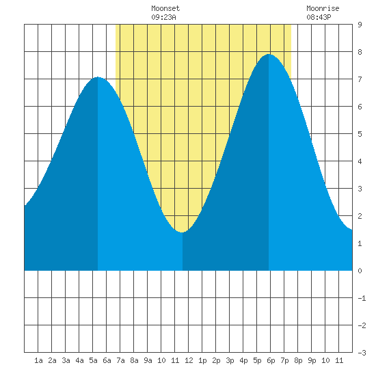 Gardiner tide chart for Monday, September 12, 2022