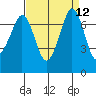 Gardiner tide chart for Monday, September 12, 2022