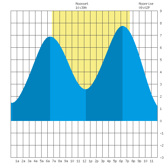 Gardiner tide chart for Tuesday, September 13, 2022