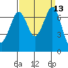 Gardiner tide chart for Tuesday, September 13, 2022