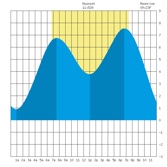 Gardiner tide chart for Wednesday, September 14, 2022