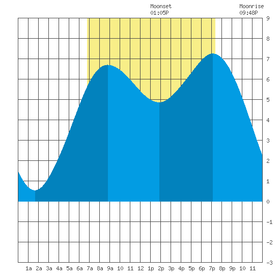 Gardiner tide chart for Thursday, September 15, 2022