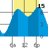 Gardiner tide chart for Thursday, September 15, 2022