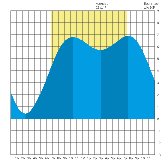 Gardiner tide chart for Friday, September 16, 2022