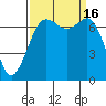 Gardiner tide chart for Friday, September 16, 2022