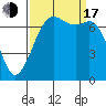 Gardiner tide chart for Saturday, September 17, 2022