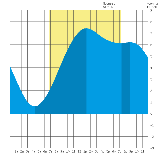 Gardiner tide chart for Sunday, September 18, 2022