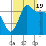 Gardiner tide chart for Monday, September 19, 2022