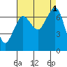 Gardiner tide chart for Thursday, September 1, 2022