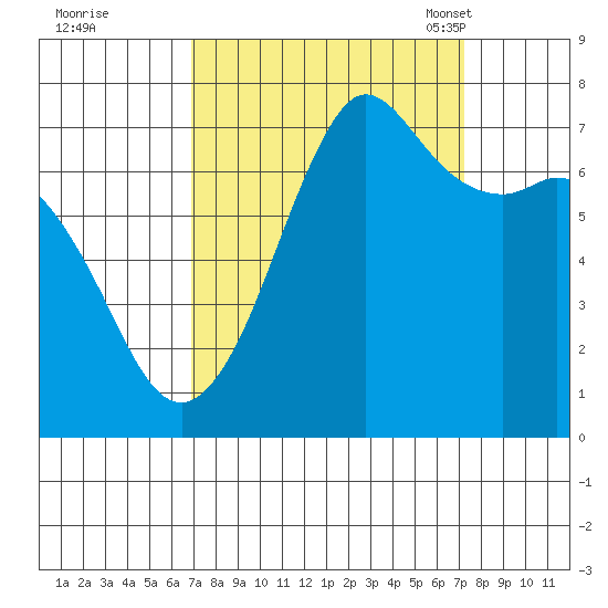 Gardiner tide chart for Tuesday, September 20, 2022