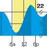 Gardiner tide chart for Thursday, September 22, 2022