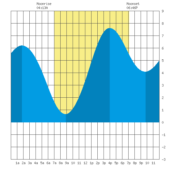 Gardiner tide chart for Friday, September 23, 2022