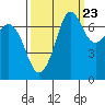 Gardiner tide chart for Friday, September 23, 2022