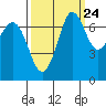 Gardiner tide chart for Saturday, September 24, 2022