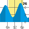 Gardiner tide chart for Monday, September 26, 2022