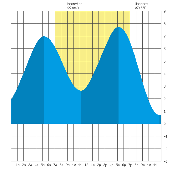 Gardiner tide chart for Tuesday, September 27, 2022