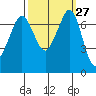 Gardiner tide chart for Tuesday, September 27, 2022