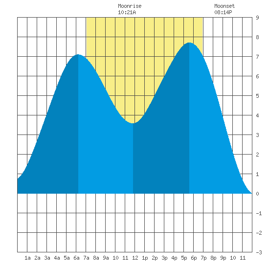 Gardiner tide chart for Wednesday, September 28, 2022
