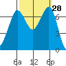 Gardiner tide chart for Wednesday, September 28, 2022