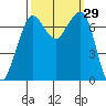 Gardiner tide chart for Thursday, September 29, 2022