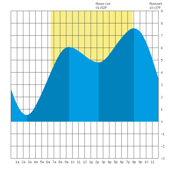 Gardiner tide chart for Friday, September 2, 2022