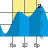 Gardiner tide chart for Friday, September 2, 2022