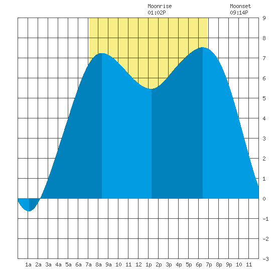 Gardiner tide chart for Friday, September 30, 2022