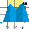 Gardiner tide chart for Friday, September 30, 2022