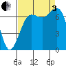 Gardiner tide chart for Saturday, September 3, 2022