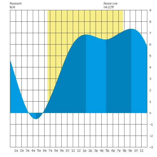 Gardiner tide chart for Sunday, September 4, 2022