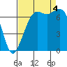 Gardiner tide chart for Sunday, September 4, 2022