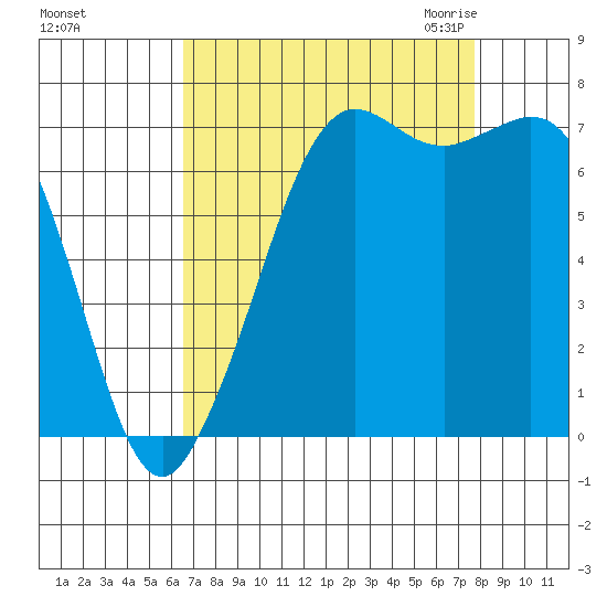 Gardiner tide chart for Monday, September 5, 2022
