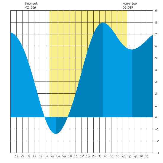 Gardiner tide chart for Wednesday, September 7, 2022