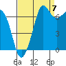 Gardiner tide chart for Wednesday, September 7, 2022