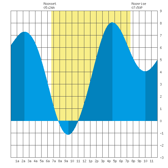 Gardiner tide chart for Friday, September 9, 2022