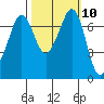 Gardiner tide chart for Monday, October 10, 2022