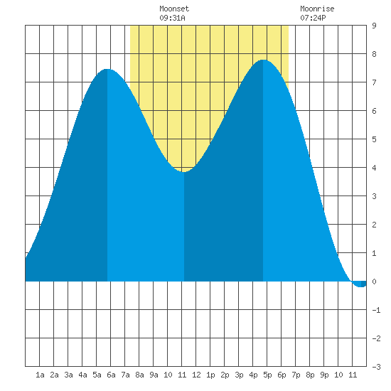 Gardiner tide chart for Tuesday, October 11, 2022