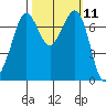 Gardiner tide chart for Tuesday, October 11, 2022