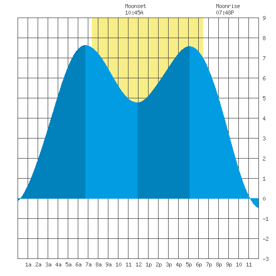 Gardiner tide chart for Wednesday, October 12, 2022