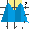 Gardiner tide chart for Wednesday, October 12, 2022