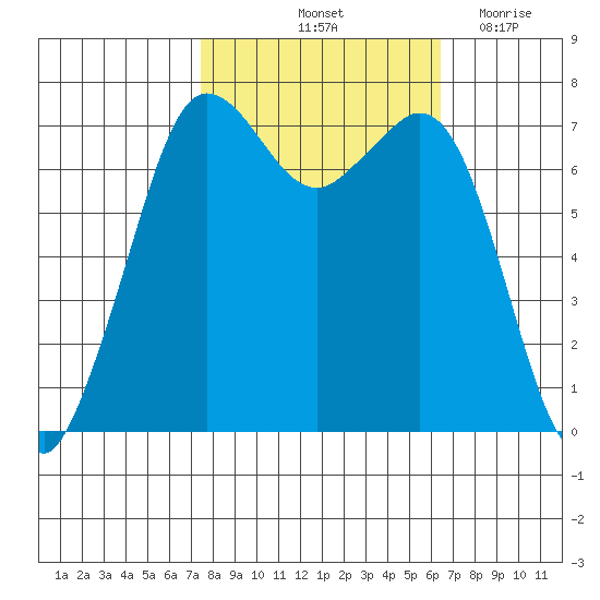 Gardiner tide chart for Thursday, October 13, 2022