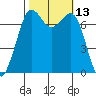 Gardiner tide chart for Thursday, October 13, 2022