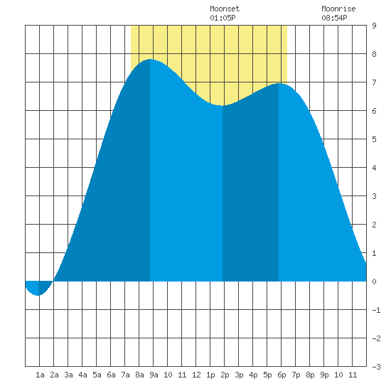 Gardiner tide chart for Friday, October 14, 2022