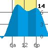 Gardiner tide chart for Friday, October 14, 2022
