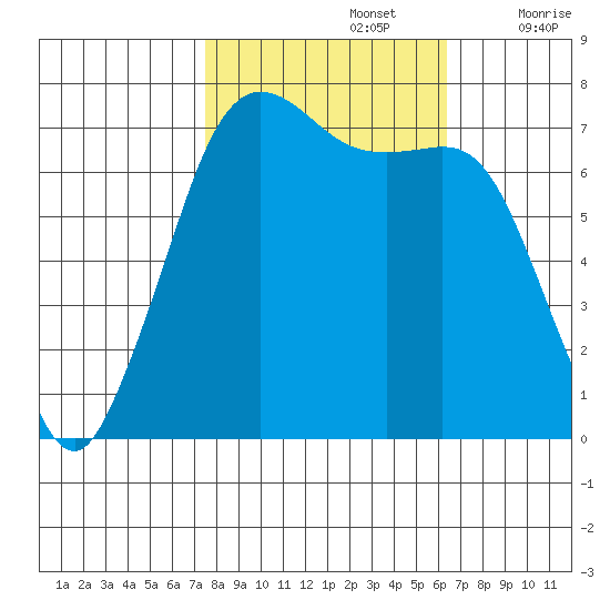 Gardiner tide chart for Saturday, October 15, 2022