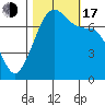 Gardiner tide chart for Monday, October 17, 2022